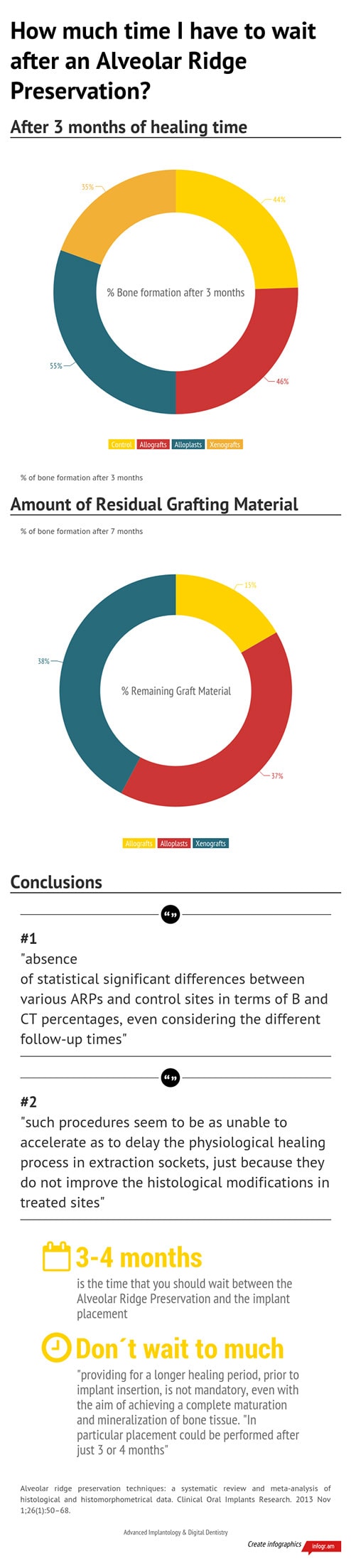 Socket preservation timeline infographic