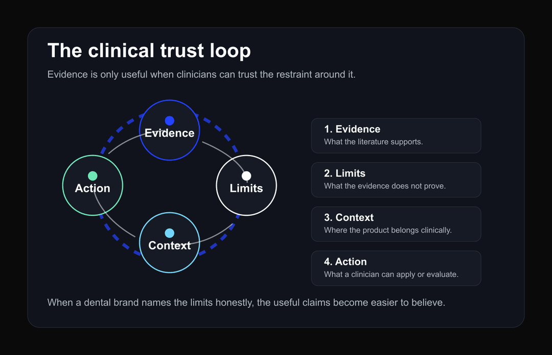 Clinical trust loop for dental brand content: clarity, evidence, caveats, distribution, feedback, and refinement