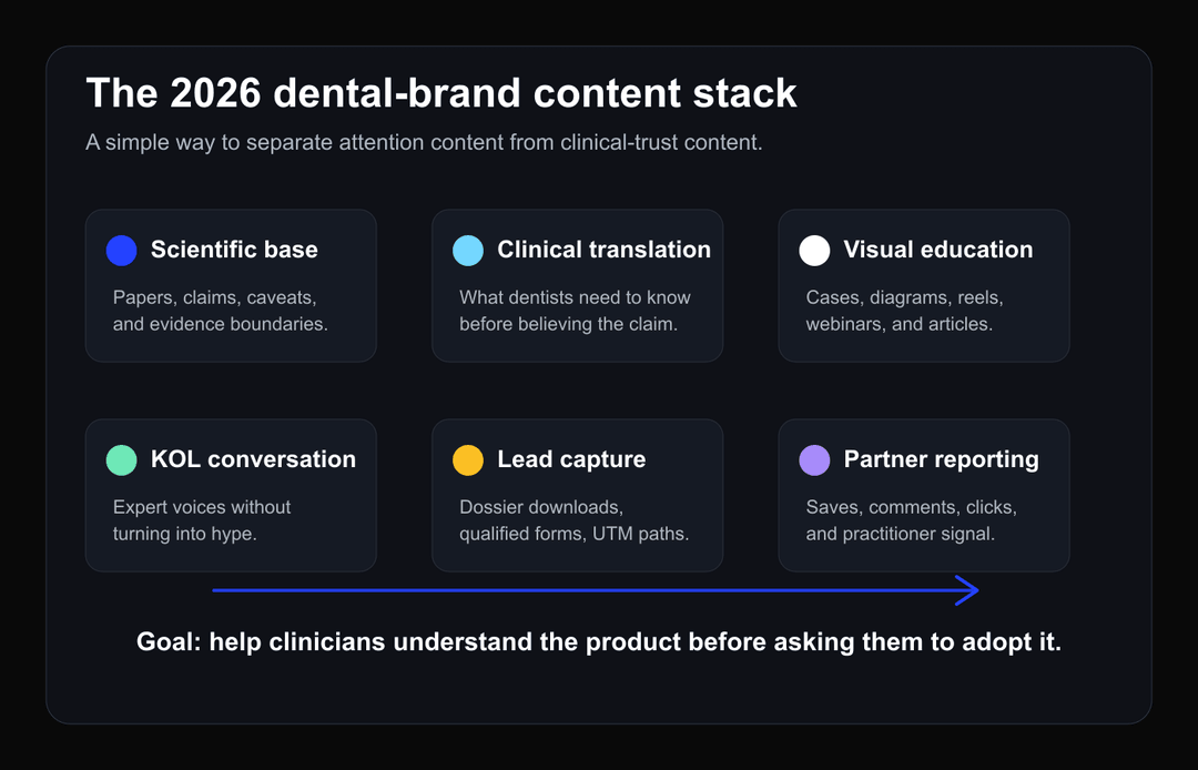 The 2026 dental-brand content stack: evidence base, flagship article, clinical video, short assets, newsletter distribution, and sales enablement