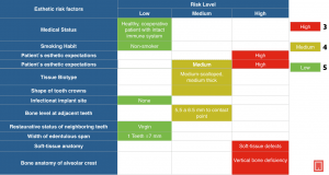 immediate implants or implants in the aesthetic zone risk assessment
