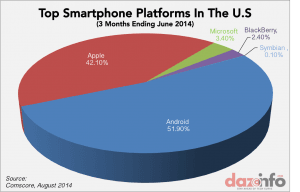 Top-smartphone-platforms-US-Q2-2014