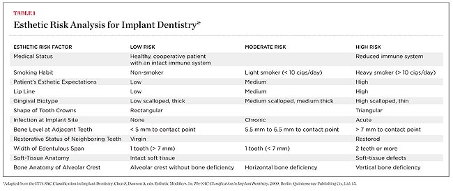aesthetic risk assessment for immediate implants