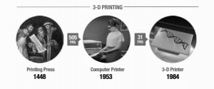 Time that we took to adopt a 3D printer.