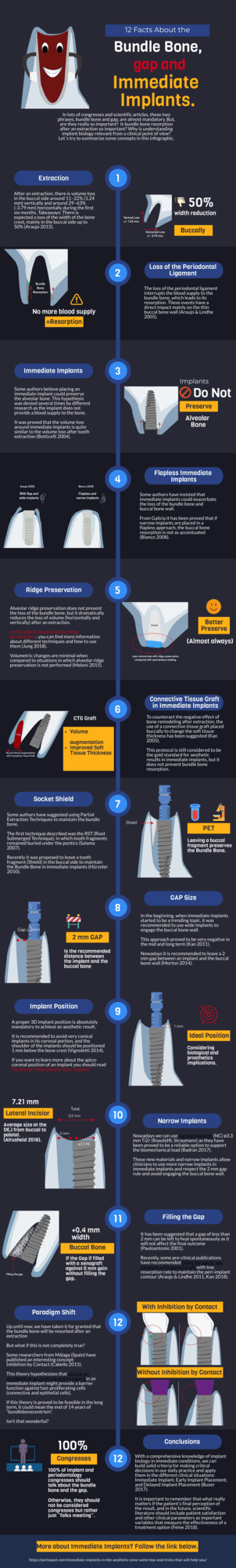12 Facts About Bundle Bone, Gap and Immediate Implants - Comprehensive infographic showing key clinical concepts about bundle bone preservation, buccal gap management, socket shield technique, and immediate implant placement protocols in implant dentistry and periodontics