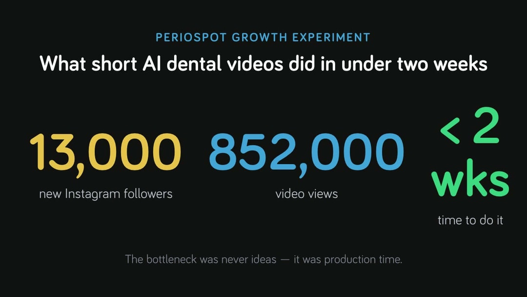 Short AI dental videos drove 13,000 new followers, 852,000 views, in under two weeks