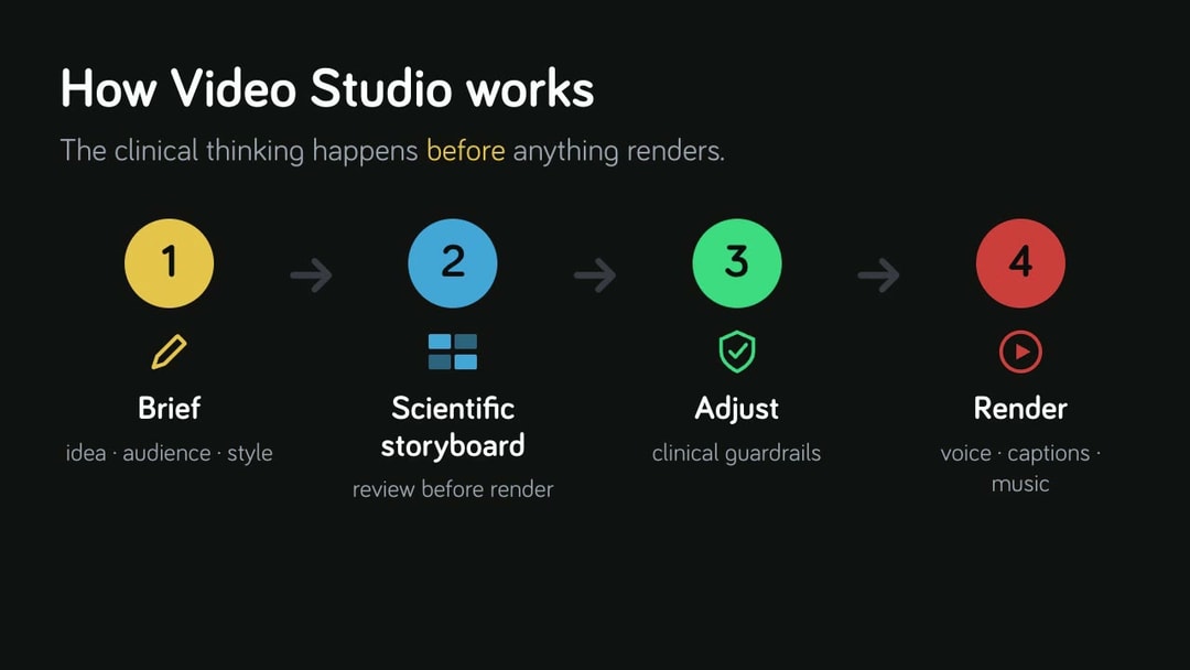 Video Studio four-step workflow: brief, scientific storyboard, adjust, render