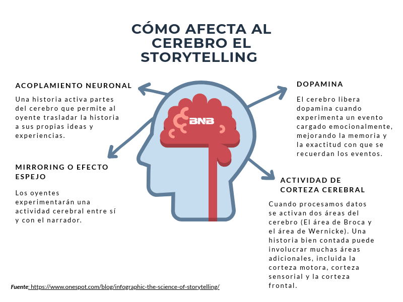 STORYTELLING BNB