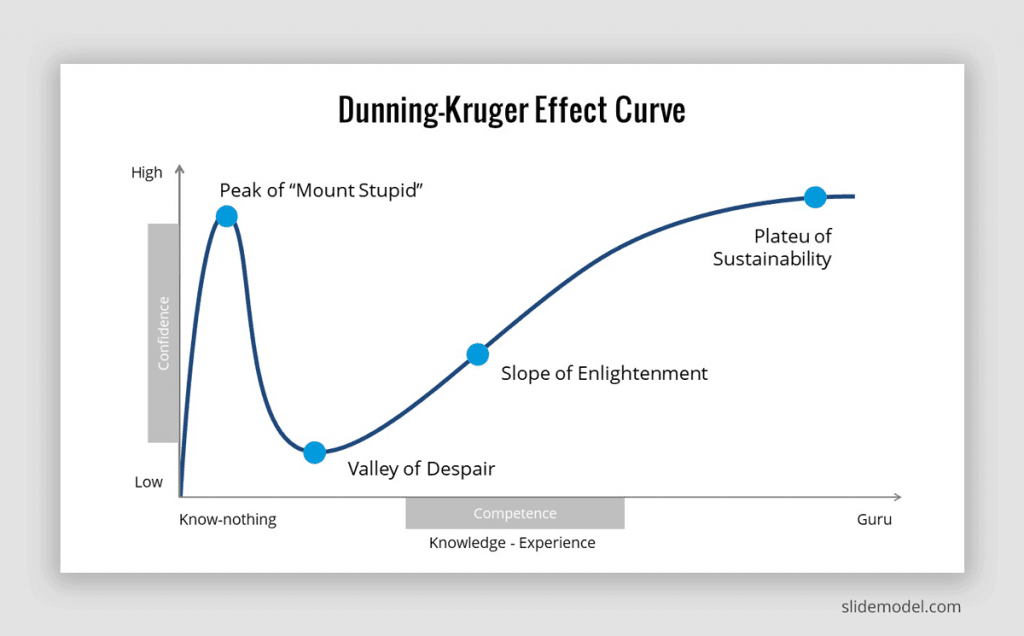 dunning kruger effect curve