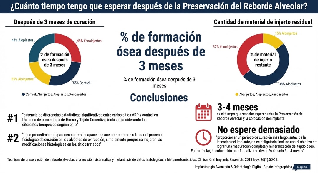 Alveolar Ridge Preservation infographic (Spanish). Pie charts show bone formation and residual graft material after 3 months.