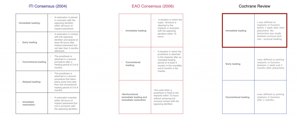 Definitions for immediate loading protocol varied from consensus to consensus. 