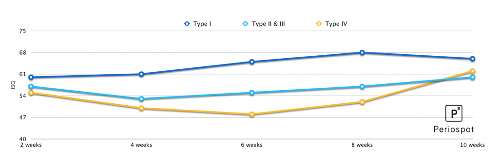 implant stability during healing phase and ISQ measurement during time